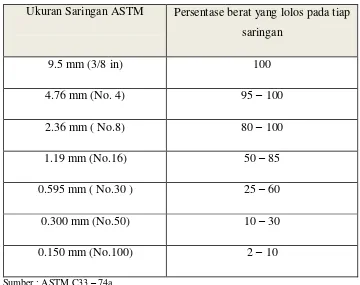 Tabel 2.3 Batasan Gradasi untuk Agregat Halus 