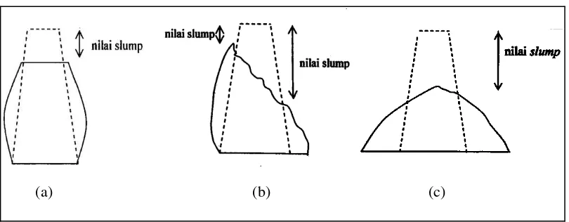 Gambar 2.5 Jenis-jenis slump adukan beton (a) slump sebenarnya, (b) slump geser, 