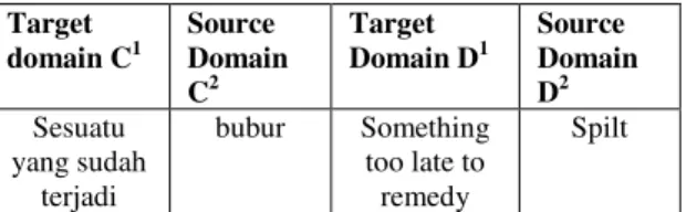 Tabel 6.Menyesali sesuatu hal yang telah terjadi  Kedua  peribahasa  ini  memiliki  perbedaan  pada  source  domain  yang  disebabkan  oleh  perbedaan hal yang dianggap penting oleh kedua  masyarakat  tersebut.Orang  Indonesia  yang  memiliki lahan pertani