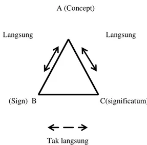 Gambar 2. Segitiga Makna (sumber: Lyon,  1977: 96) 