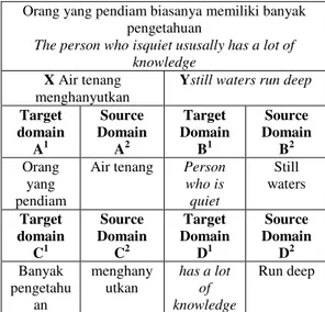 Tabel 2. Perbandingan Peribahasa “Air tenang  menghanyutkan” dan “still waters run deep” 