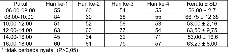 Tabel 5. Frekuensi perilaku bersiul harian gelatik jawa Table 5 Frequency of daily communication of Padda oryzivora 