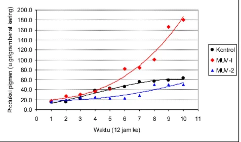 Gambar 1. Pertumbuhan mutan  Figure 1. Growth of Phaffia rhodozyma hasil radiasi UV Phaffa rhodozyma mutants resulting from UV irradiation 