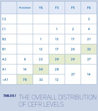 Table B.1  the overall distribution 
