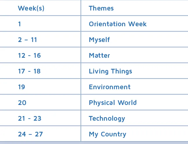 Table 4.2  THEMES
