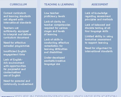FIGURE 5.2 Issues in Primary English Language Education 