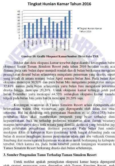 Gambar 10: Grafik Okupansi KamarSumber: Divisi Sales TSR 