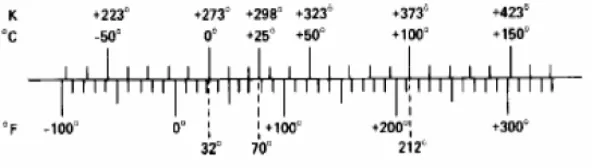 Gambar 2.5. Skala Temperatur Relatif 