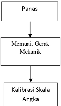 Gambar 2.6. Metode Pemuaian 