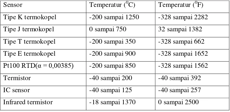 Tabel 2.1. Range Sensor Temperatur  