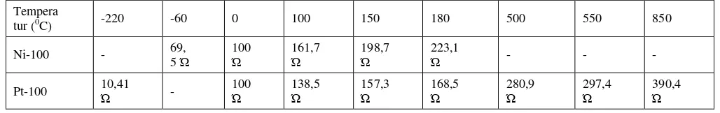 Tabel 2.2. Elemen- elemen RTD 