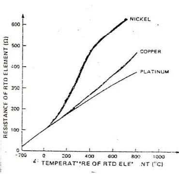 Gambar 3.1 Kurva Resistansi Temperatur  RTD 
