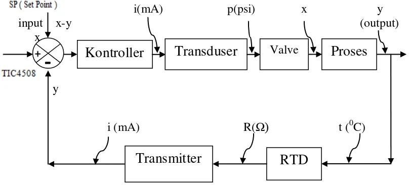 Gambar 3.2. Blok Diagram Sistem Kontrol Temperatur Line Fuel Gas 