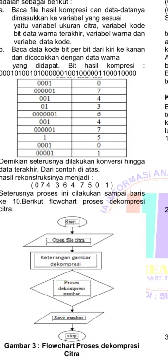 Gambar 3 : Flowchart Proses dekompresi  Citra 