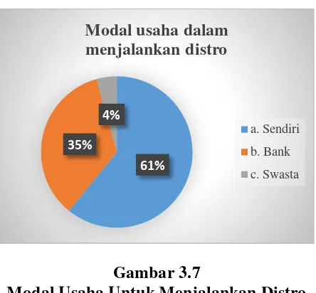 Gambar 3.7 Modal Usaha Untuk Menjalankan Distro 