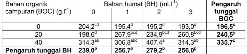 Table 4. The effects of the mixture of tapioca waste, rice bran, starch (BOC), and humic -1