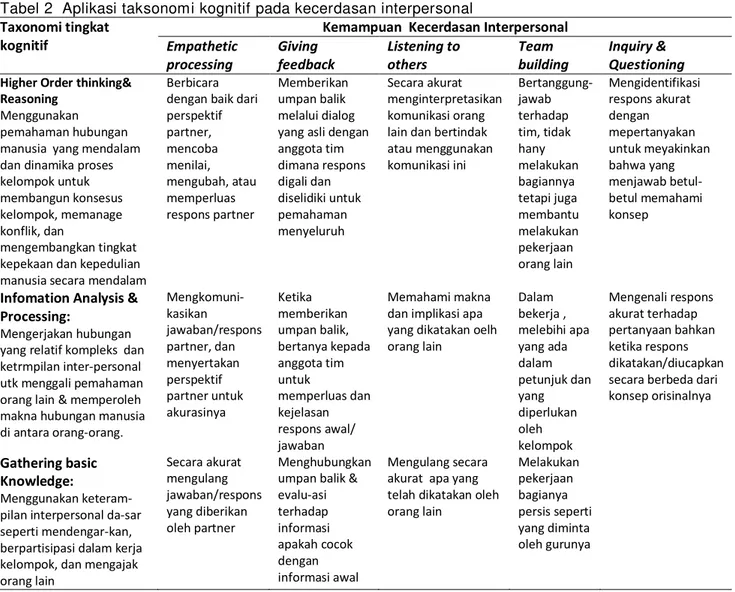Tabel 2  Aplikasi taksonomi kognitif pada kecerdasan interpersonal  Taxonomi tingkat 