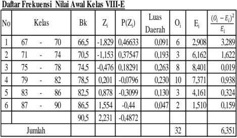 tabel  maka distribusi data awal di kelas VIII-E berdistribusi normal