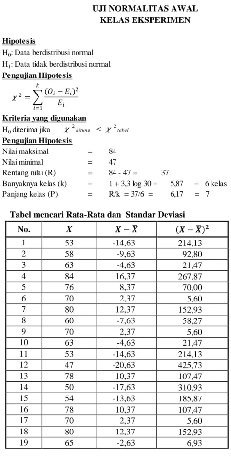 Tabel mencari Rata-Rata dan  Standar Deviasi 