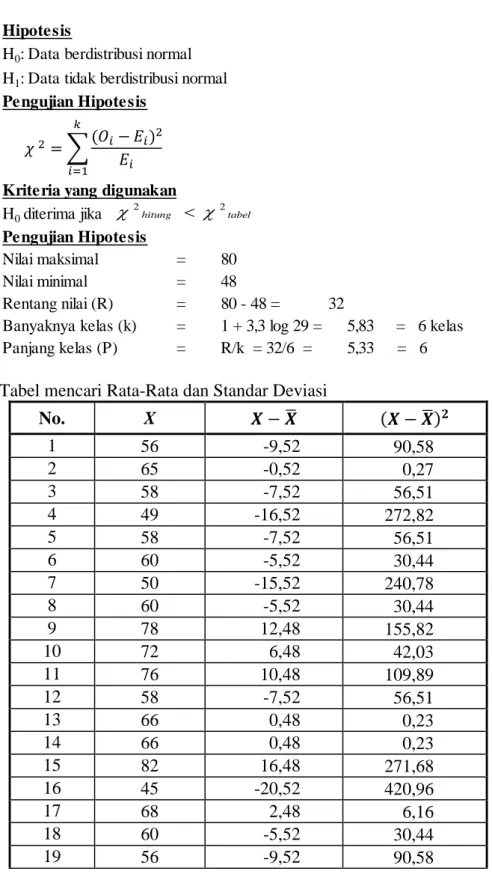 Tabel mencari Rata-Rata dan Standar Deviasi 