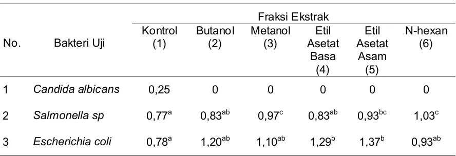 Tabel 2. Rataan diameter zone hambat (mm) yang terbentuk dari fraksi ekstrak rumput mutiara pada konsentrasi 2% (b/v) Table 2