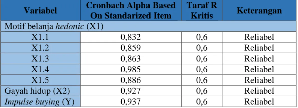 Tabel 3.6  Hasil Uji Reliabilitas  Variabel  Cronbach Alpha Based 