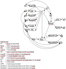 Gambar 2.  Diagram Jalur Hubungan Kausal Faktor Fundamental   Terhadap Return Jangka Pendek dan Jangka Panjang Saham IPO 