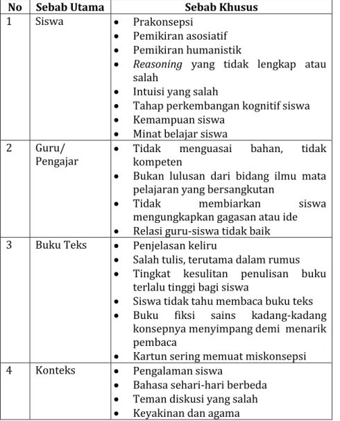 Miskonsepsi - Deskripsi Teori - Identifikasi Miskonsepsi Pada Materi ...