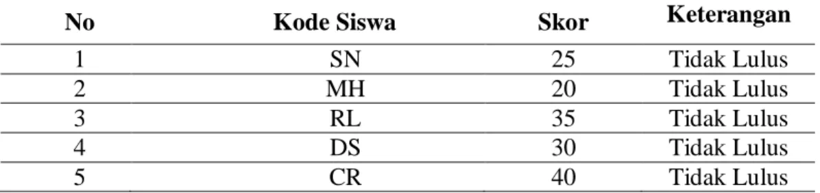 Tabel 4.5 Nilai  Hasil Tes Awal 