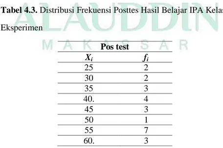 Tabel 4.3. Distribusi Frekuensi Posttes Hasil Belajar IPA Kelas  Eksperimen  Pos test  X i f i 25  2  30  2  35  3  40