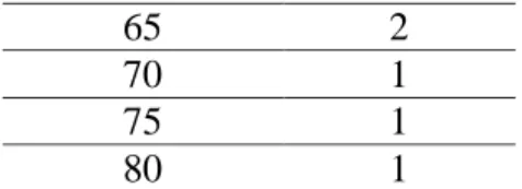 Tabel 4.4. Statistik Deskriptif  Hasil Belajar IPA kelas Eksperimen   Statistics     N  Valid  30  Missing  0  Mean  49.3333  Std