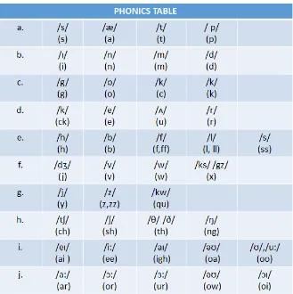 table of common sound and letter correspondences is below to help you with your phonics teaching
