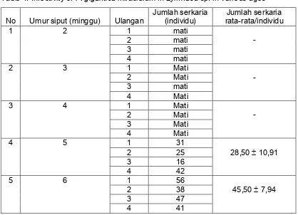 Table 1. Infectivity of F. gigantica miracidium in Lymnaea sp. in various ages 