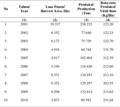 Tabel 1.  Luas Panen, Produksi dan Rata-rata Produksi Ubi Kayu / Harvest Area, Yield Rate and Production Of Cassava 2001-2010  