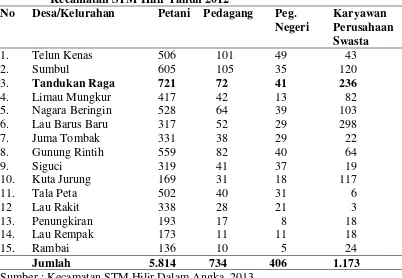 Tabel 2. Banyaknya Rumah Tangga Dirinci menurut Mata Pencaharian di 