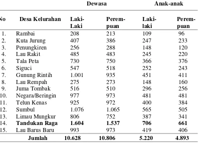 Tabel 4.   Jumlah Penduduk menurut Jenis Kelamin di Kecamatan STM Hilir Tahun 2012 