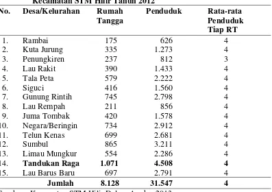 Tabel 5. Jumlah Rumah Tangga, Penduduk dan Rata-rata Per Desa di  Kecamatan STM Hilir Tahun 2012 