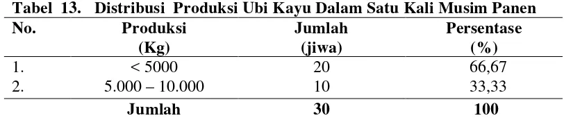 Tabel  13.  Distribusi  Produksi Ubi Kayu Dalam Satu Kali Musim Panen 