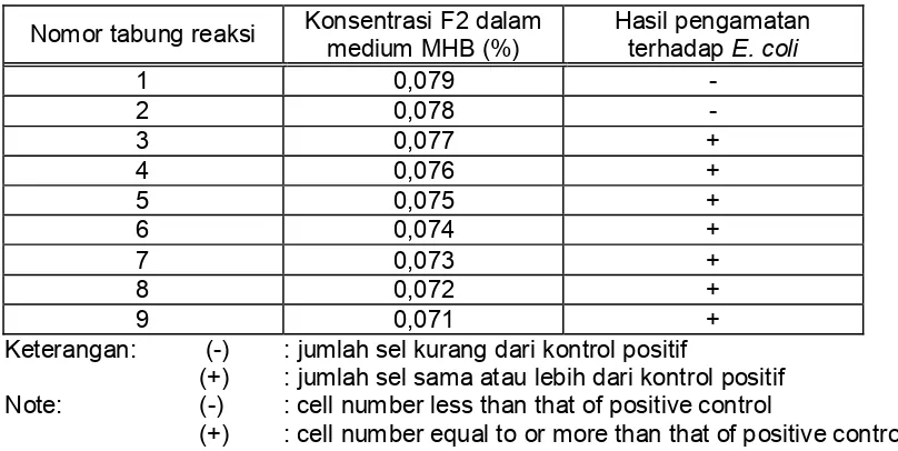 Table 3. Minimum inhibiting concentrations of F2 hexane fraction on tahap III) E. coli (3rd dilution series)   
