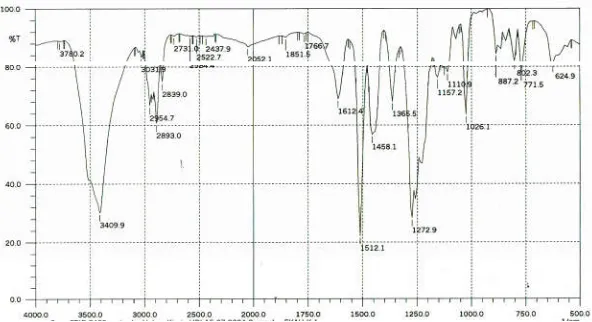 Gambar 2. Spektrum IR senyawa hasil isolasi fraksi heksan F2 Figure 2. IR spectrum of isolated compound of hexane fraction F2 