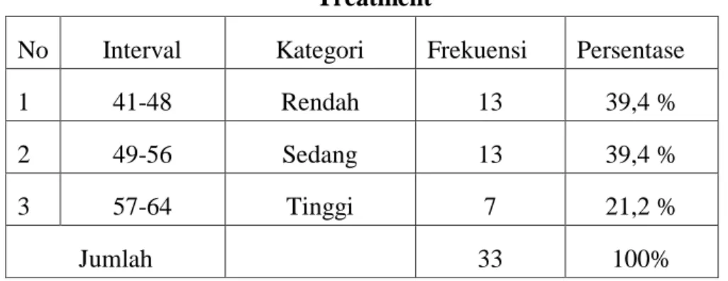 Tabel 6 Kategorisasi minat belajar PAI peserta didik di SMAN 2 Maros sebelum  Treatment 