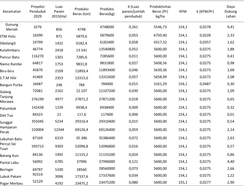 Tabel 1. Hasil Perhitungan Daya Dukung Lahan Pertanian Kecamatan Proyeksi Penduduk 2029 PanenLuas 2015(Ha) Produksi