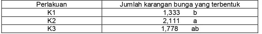 Table 6. The effect of KNO3 on the number of inflorescence per plant Dendrobium ‘Sarifah Fatimah’  