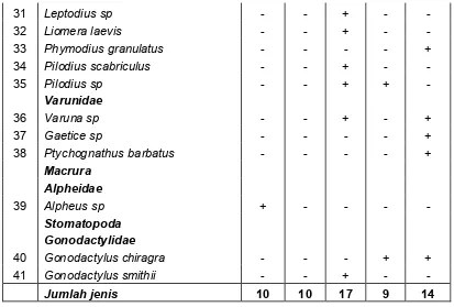 Tabel 2. Fauna krustasea yang diperoleh dari transek di perairan Kepulauan  Anambas Table 2