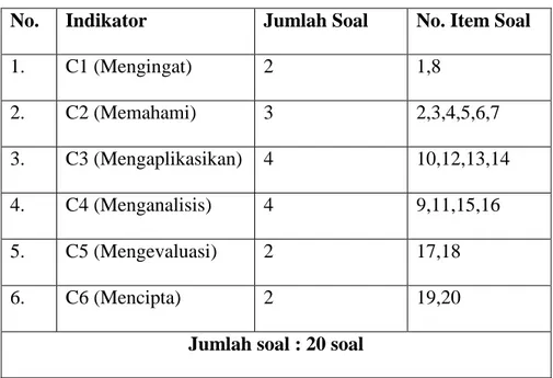 Tabel 4. Kisi-kisi Soal Pre-test/post-test 