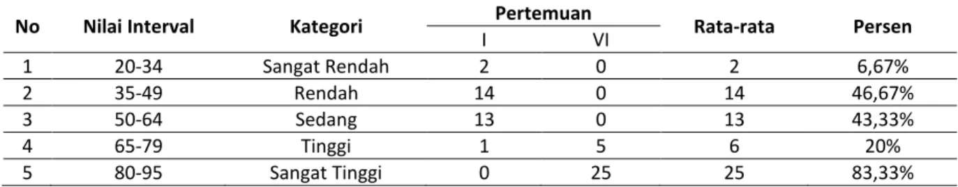 Tabel 7. Distribusi Kategori Hasil Belajar Kelas Eksperimen 1 X SMA Negeri 11 Maros   (Pretest-Posttes)  