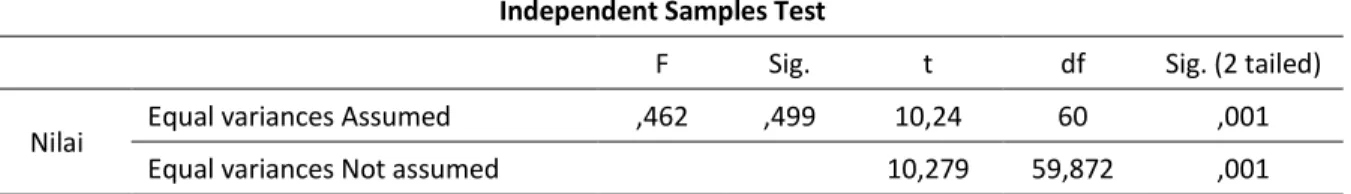 Tabel 14. Uji Hipotesis  Independent Samples Test 