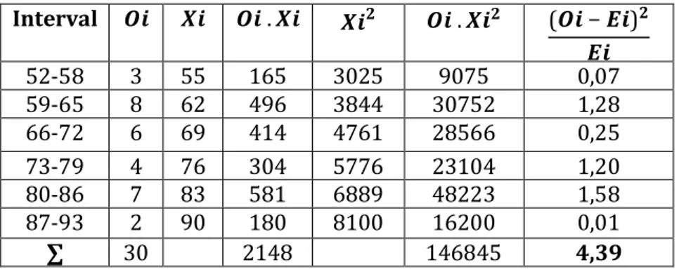 Tabel Distribusi Frekuensi       