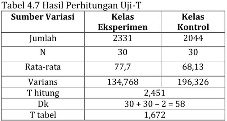 Tabel 4.7 Hasil Perhitungan Uji-T 