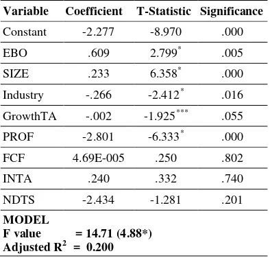Table 6: The Effect Of External Block Ownership On Capital Structure (Model I) 